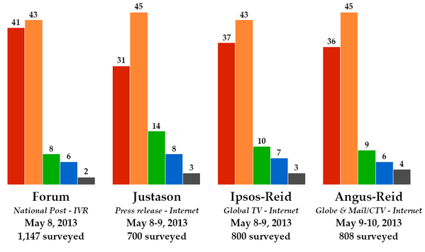 Pollsters are stupid